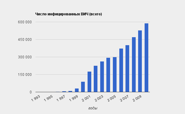 Диаграмма вич инфицированных в мире